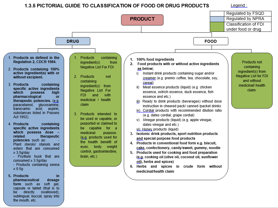 Medicine Classification Chart